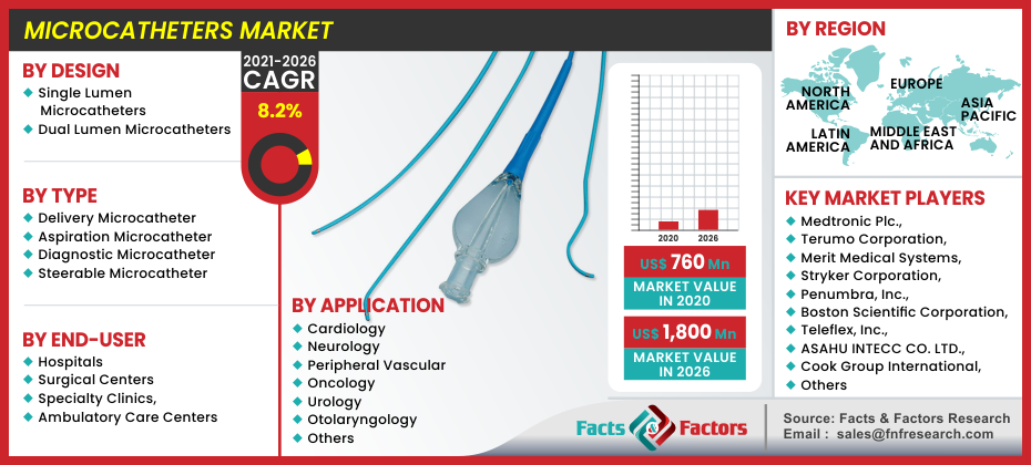 Microcatheters Market